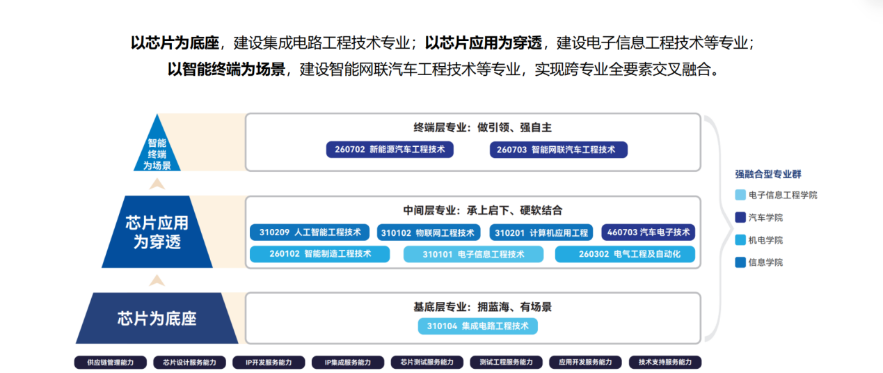 跨学院全要素交叉融合型专业集群