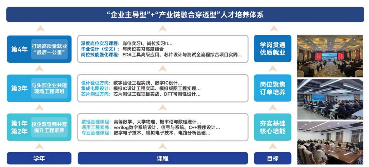 企业主导型+产业链融合穿透型培养体系