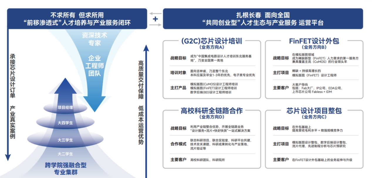 引产入教·以产改教·由教助产 —芯片设计方向