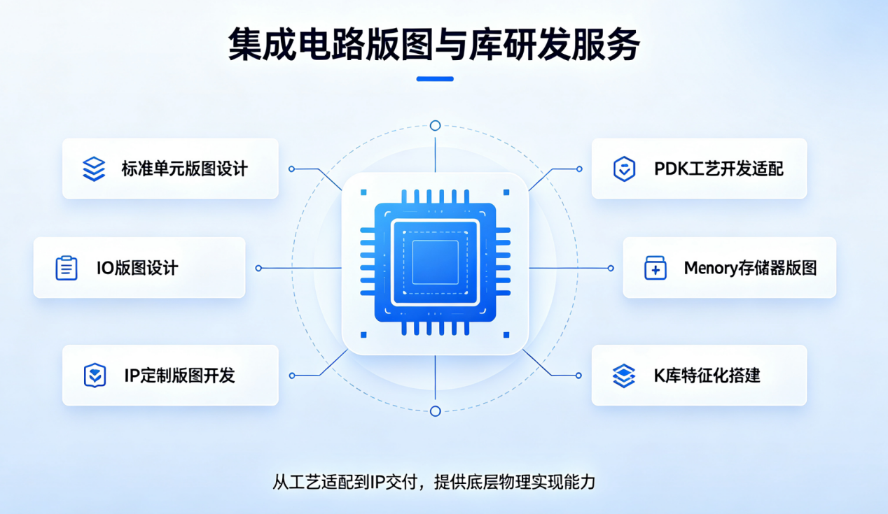 集成电路版图与库研发服务